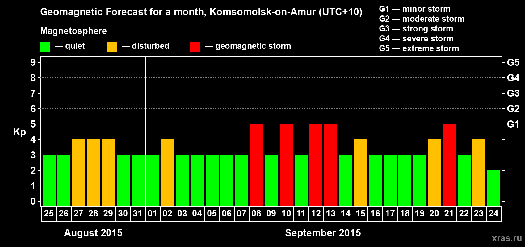 Forecast of the daily maximal value of geomagnetic index Kp for <b>1 month</b> (31 days) <b>from Aug 25, 2015 to Sep 24, 2015</b>