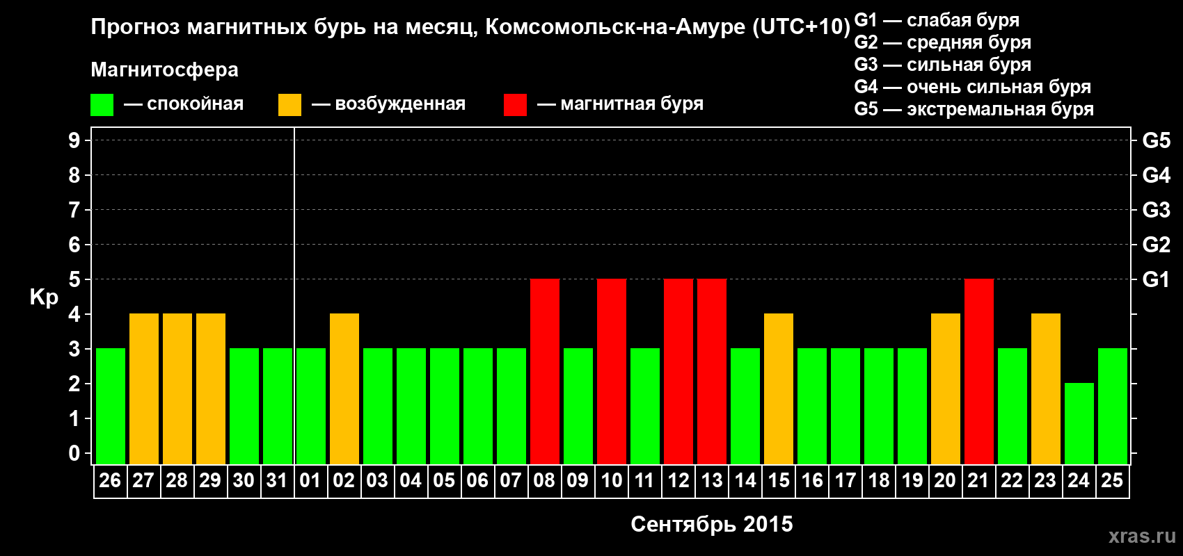 Прогноз максимального суточного геомагнитного индекса Kp на <b>1 месяц</b> (31 день) <b>с 26 августа по 25 сентября 2015 г</b>