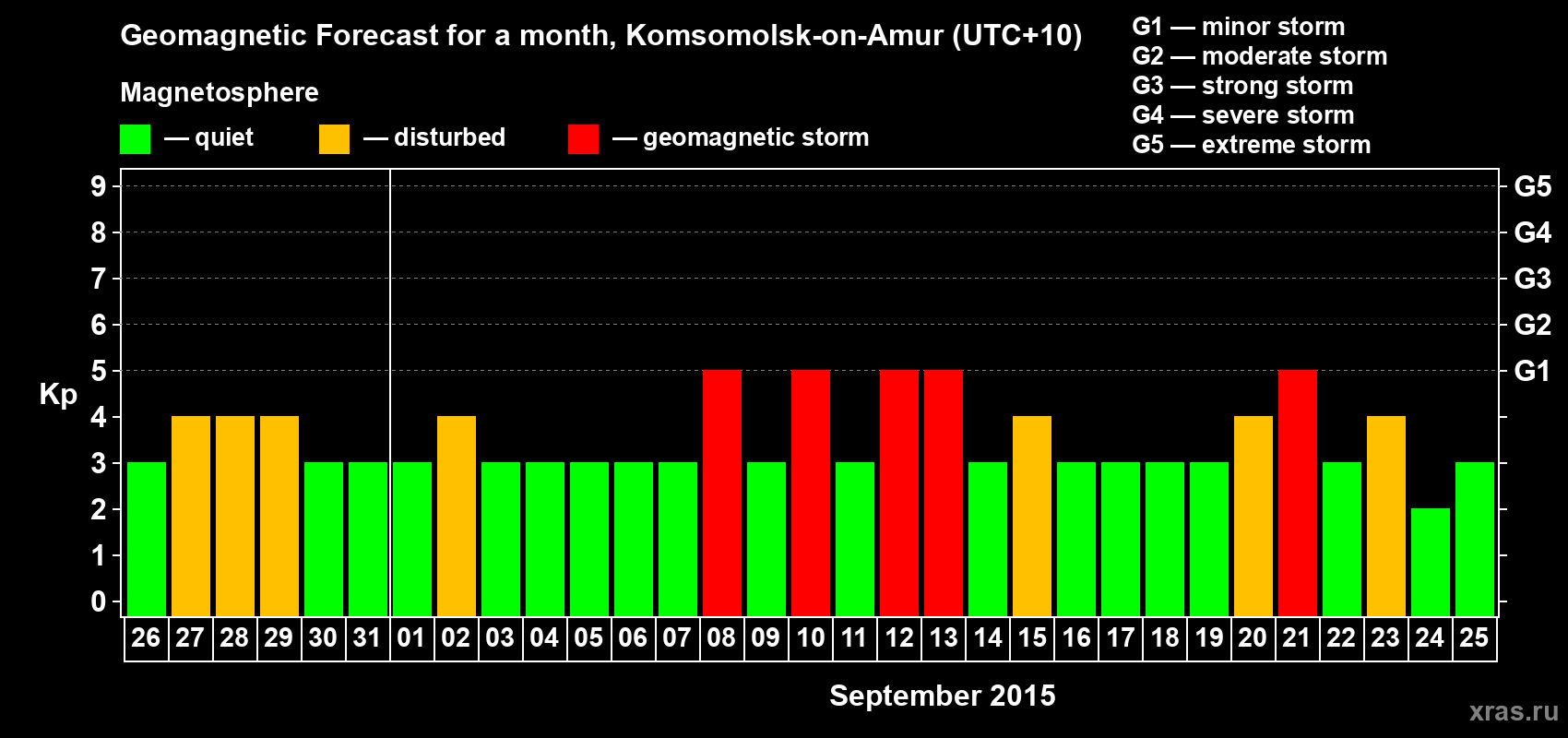 Forecast of the daily maximal value of geomagnetic index Kp for <b>1 month</b> (31 days) <b>from Aug 26, 2015 to Sep 25, 2015</b>