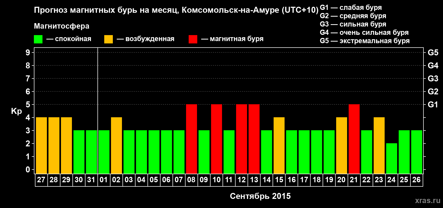 Прогноз максимального суточного геомагнитного индекса Kp на <b>1 месяц</b> (31 день) <b>с 27 августа по 26 сентября 2015 г</b>