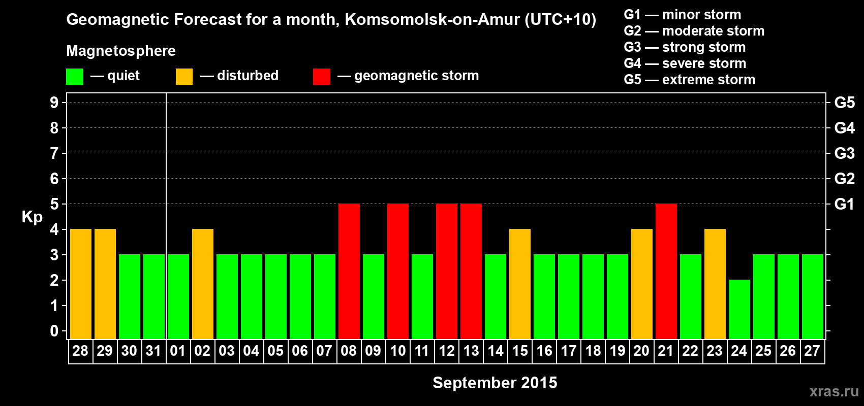Forecast of the daily maximal value of geomagnetic index Kp for <b>1 month</b> (31 days) <b>from Aug 28, 2015 to Sep 27, 2015</b>