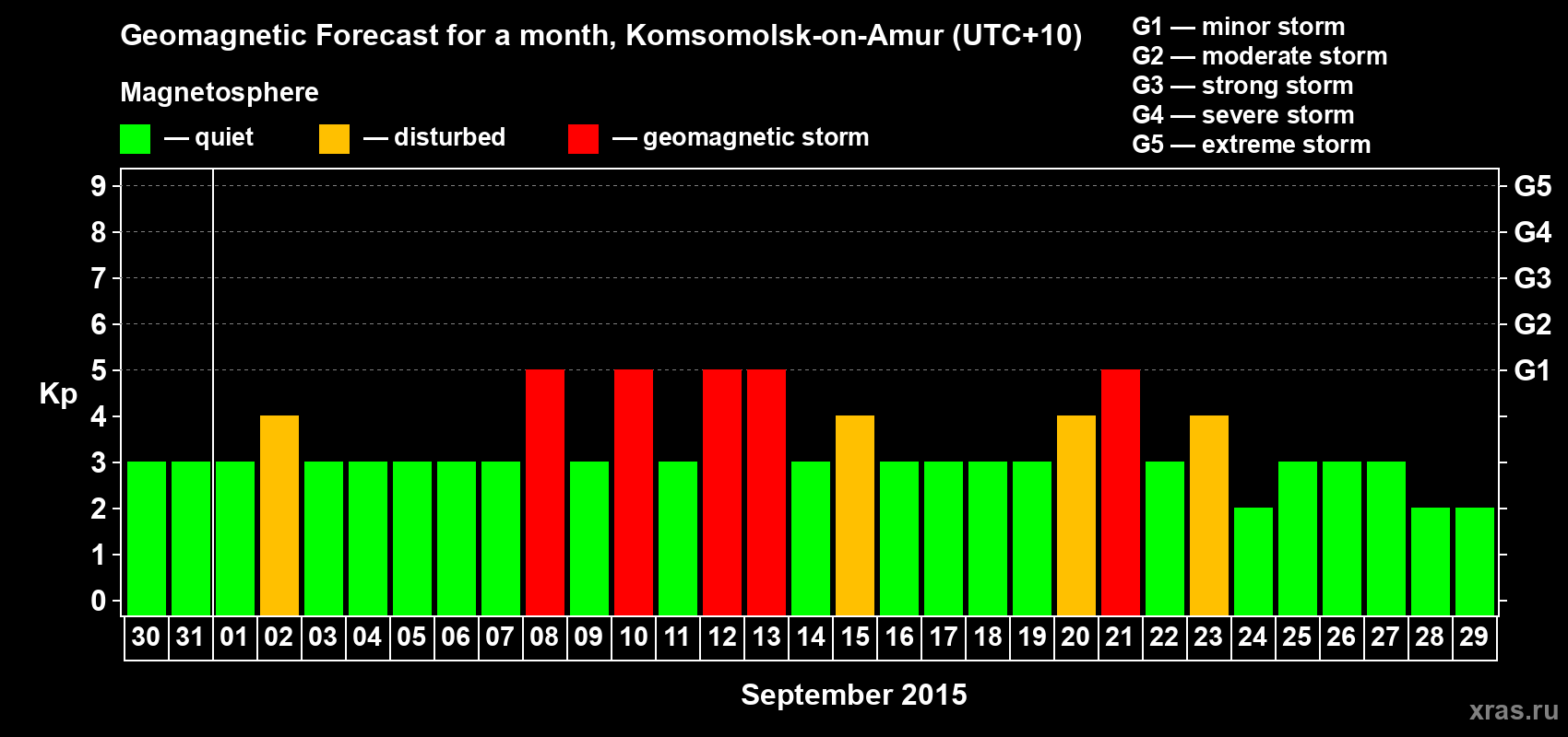 Forecast of the daily maximal value of geomagnetic index Kp for <b>1 month</b> (31 days) <b>from Aug 30, 2015 to Sep 29, 2015</b>