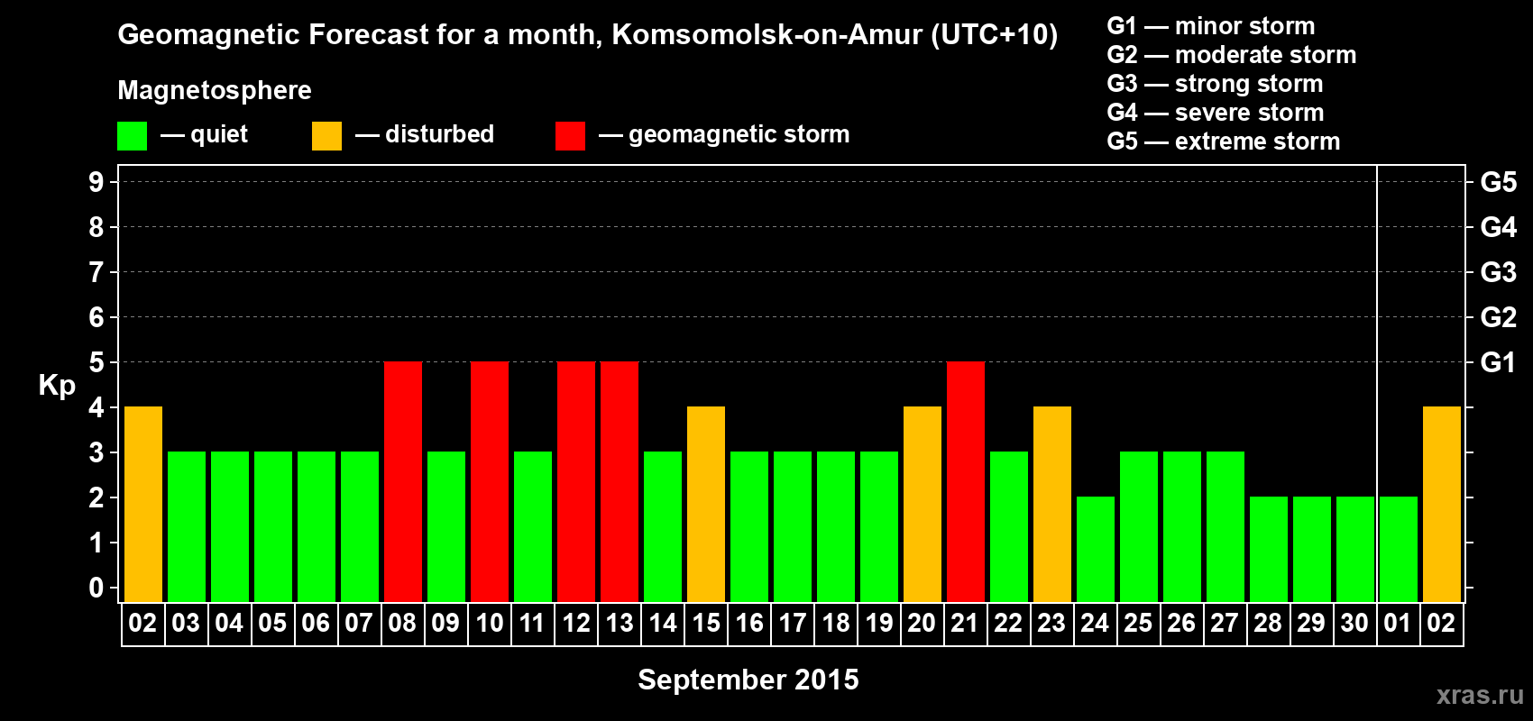 Forecast of the daily maximal value of geomagnetic index Kp for <b>1 month</b> (31 days) <b>from Sep 02, 2015 to Oct 02, 2015</b>