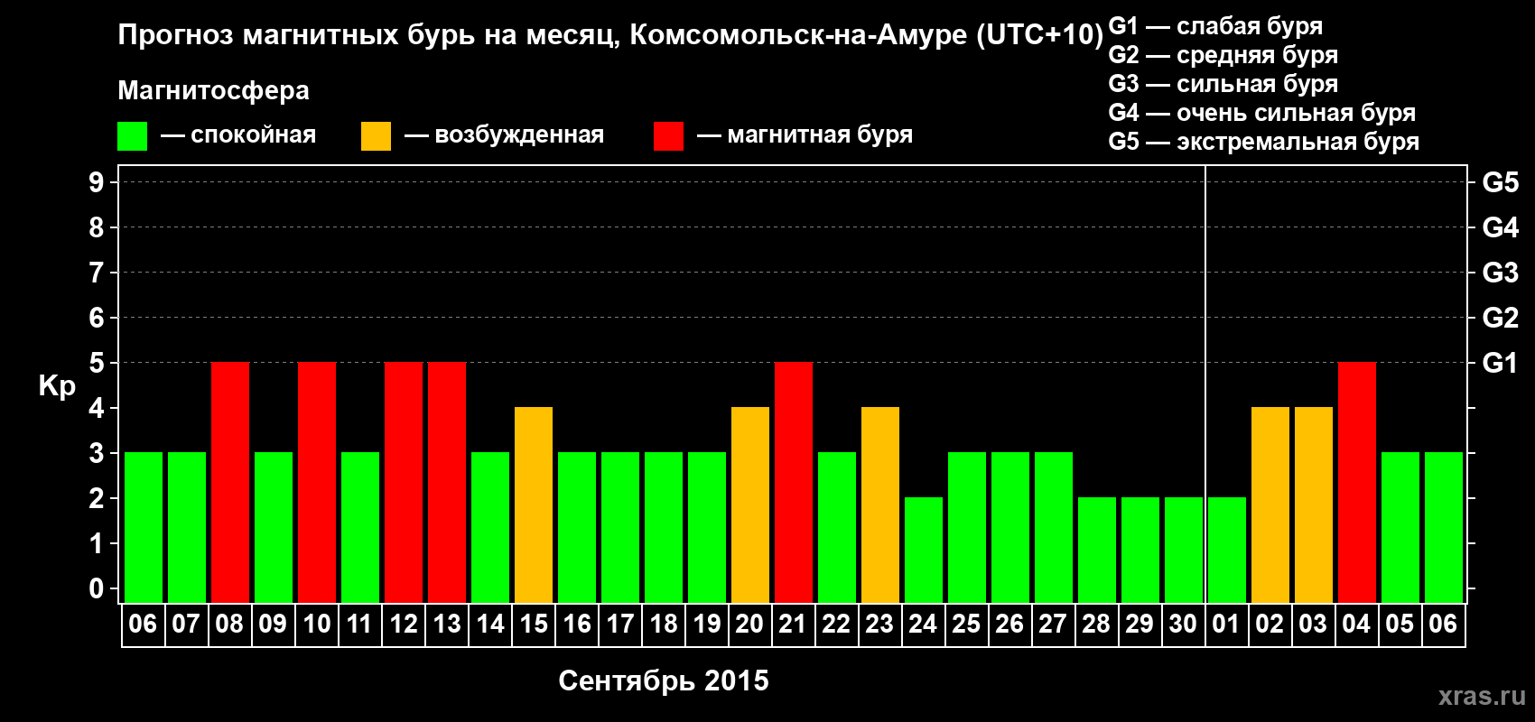 Прогноз максимального суточного геомагнитного индекса Kp на <b>1 месяц</b> (31 день) <b>с 06 сентября по 06 октября 2015 г</b>