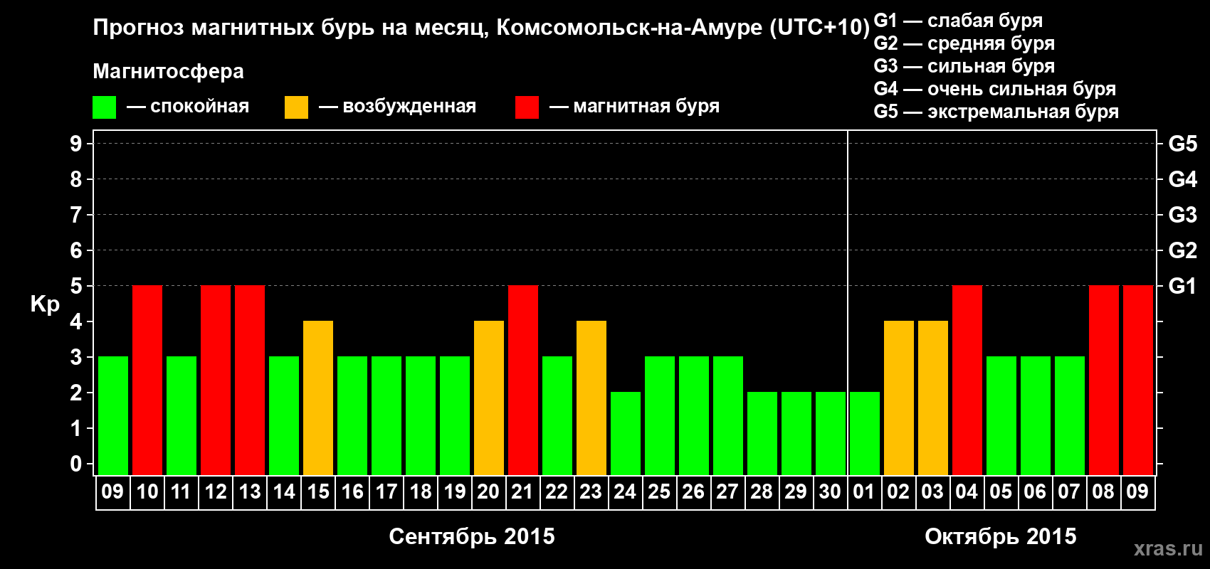 Прогноз максимального суточного геомагнитного индекса Kp на <b>1 месяц</b> (31 день) <b>с 09 сентября по 09 октября 2015 г</b>