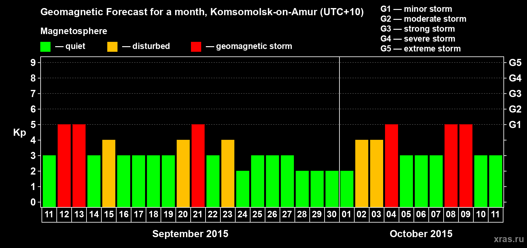Forecast of the daily maximal value of geomagnetic index Kp for <b>1 month</b> (31 days) <b>from Sep 11, 2015 to Oct 11, 2015</b>