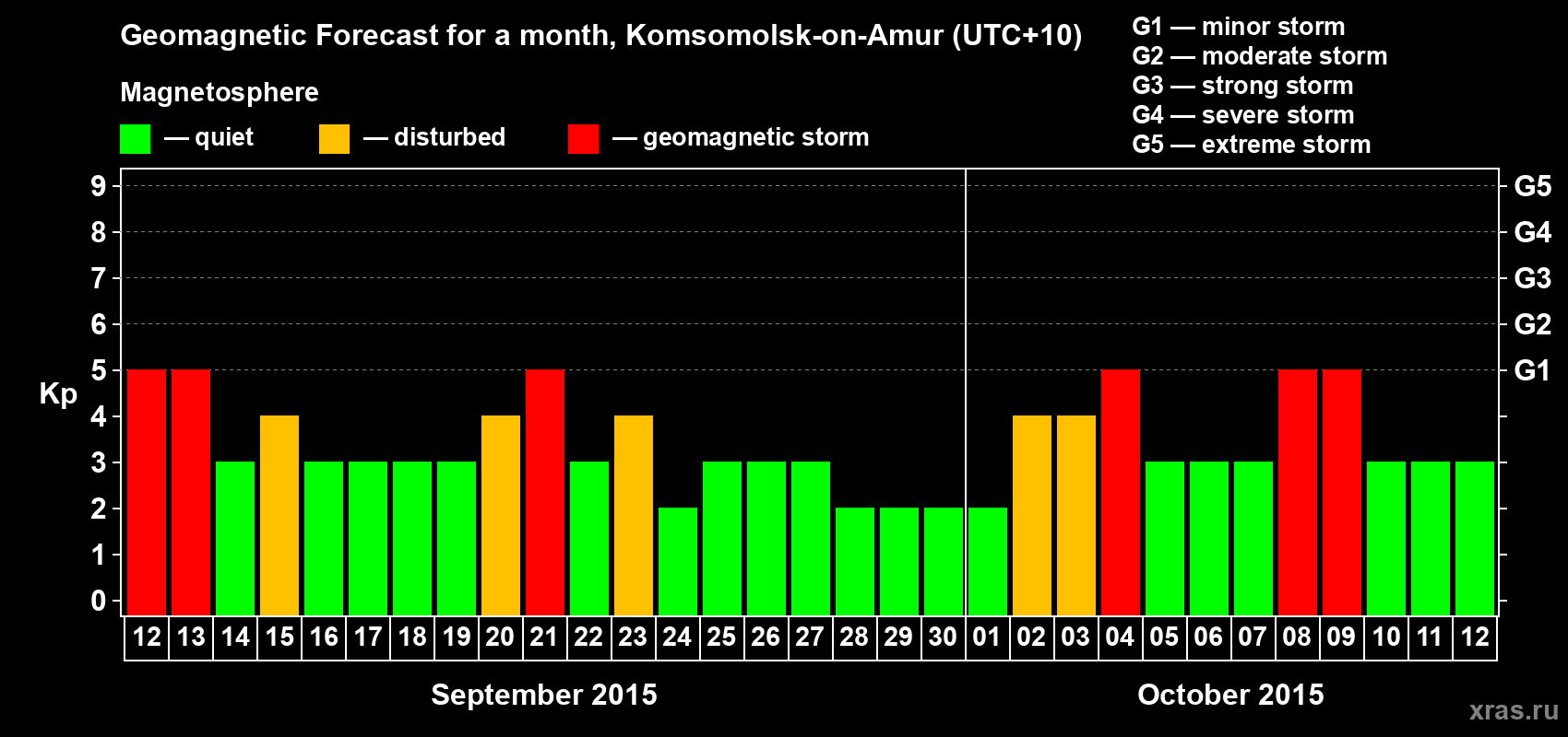Forecast of the daily maximal value of geomagnetic index Kp for <b>1 month</b> (31 days) <b>from Sep 12, 2015 to Oct 12, 2015</b>