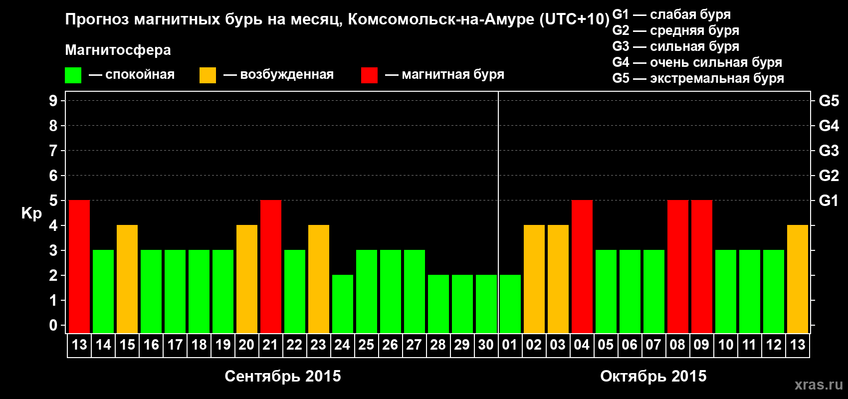 Прогноз максимального суточного геомагнитного индекса Kp на <b>1 месяц</b> (31 день) <b>с 13 сентября по 13 октября 2015 г</b>