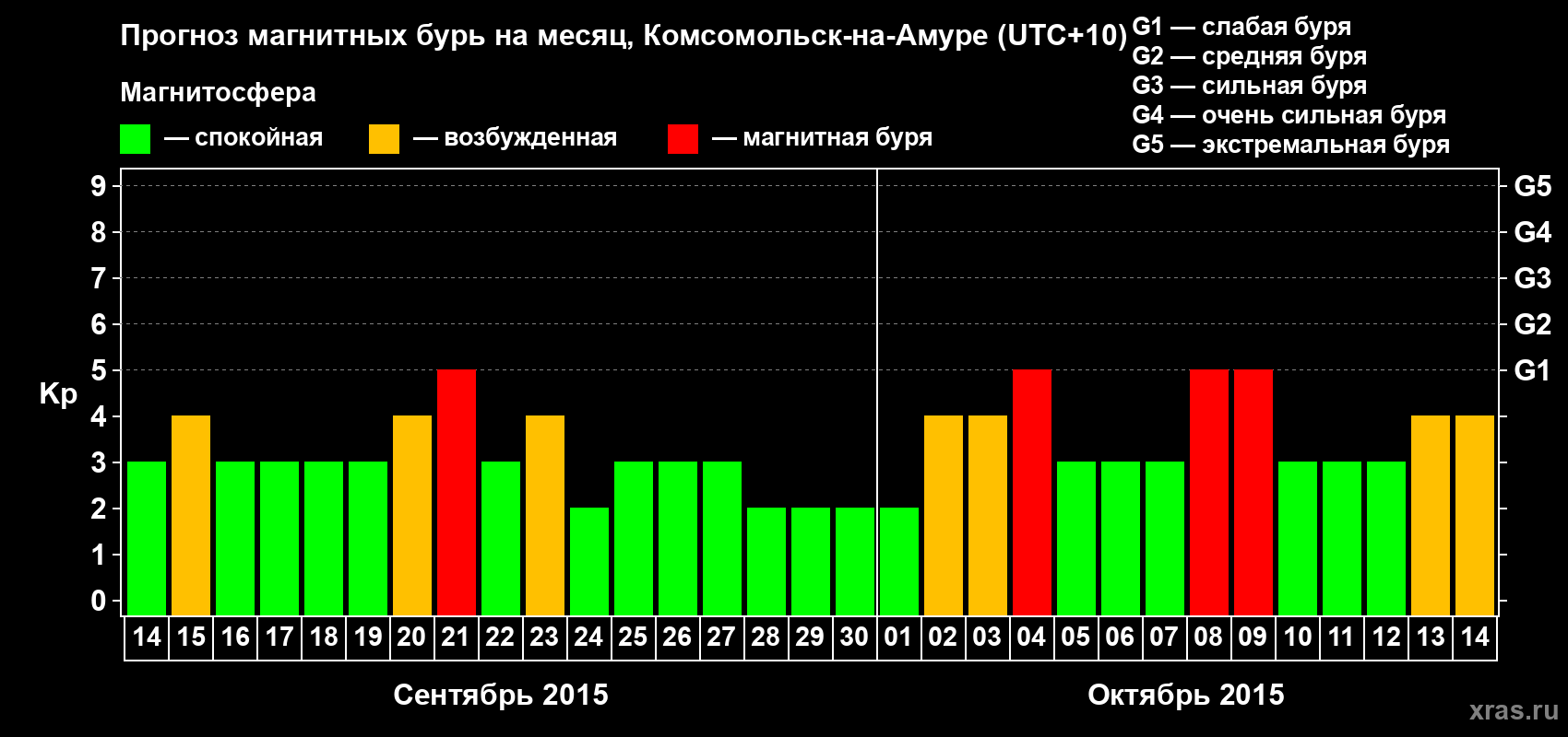 Прогноз максимального суточного геомагнитного индекса Kp на <b>1 месяц</b> (31 день) <b>с 14 сентября по 14 октября 2015 г</b>