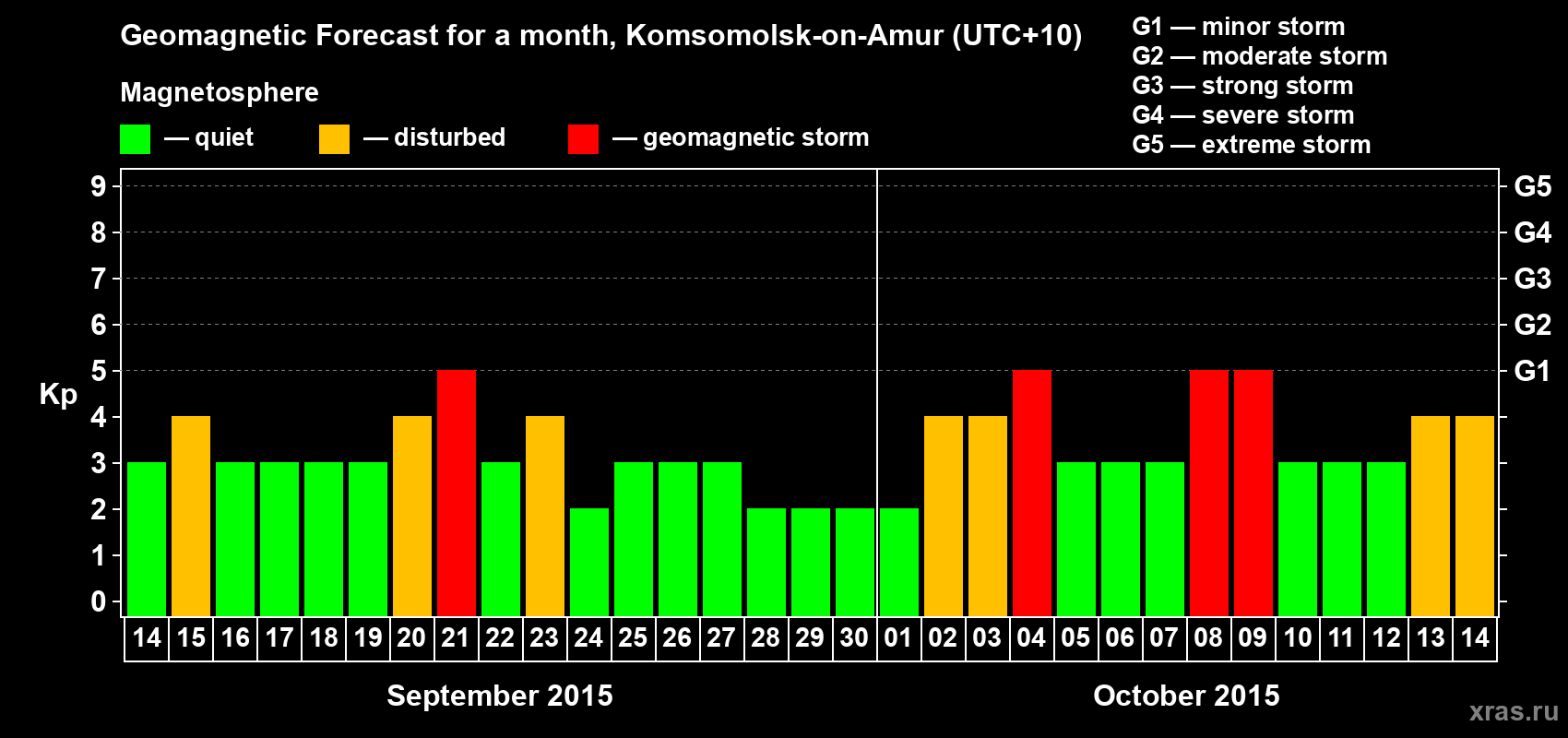 Forecast of the daily maximal value of geomagnetic index Kp for <b>1 month</b> (31 days) <b>from Sep 14, 2015 to Oct 14, 2015</b>
