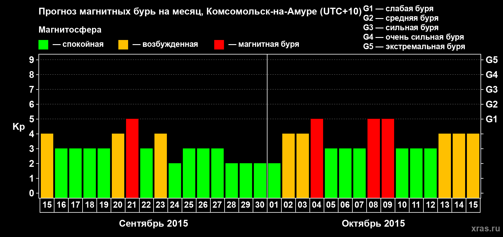 Прогноз максимального суточного геомагнитного индекса Kp на <b>1 месяц</b> (31 день) <b>с 15 сентября по 15 октября 2015 г</b>