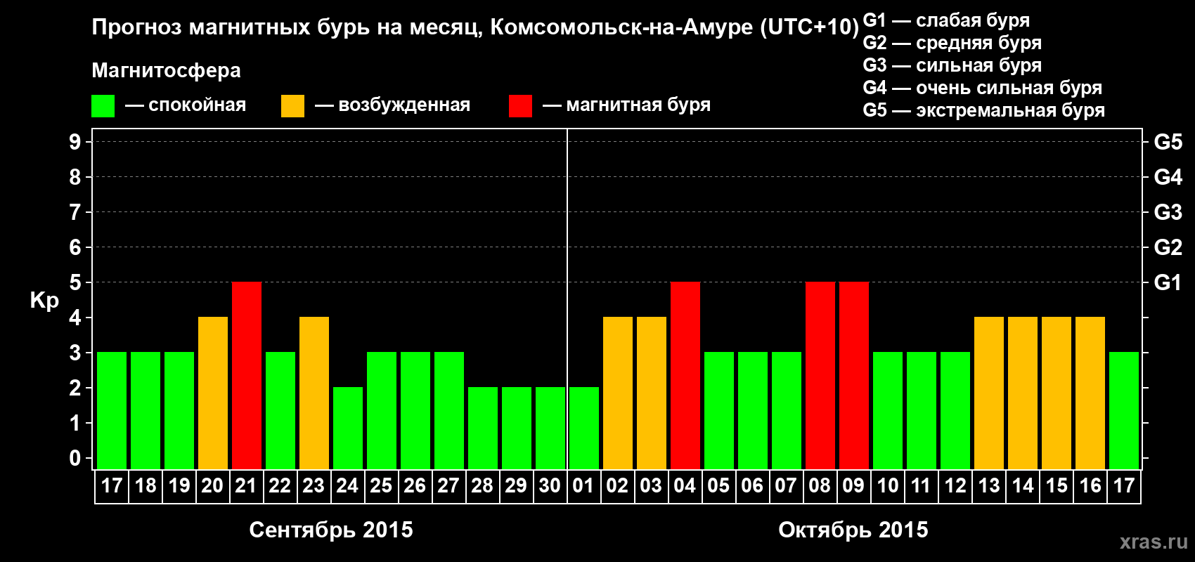 Прогноз максимального суточного геомагнитного индекса Kp на <b>1 месяц</b> (31 день) <b>с 17 сентября по 17 октября 2015 г</b>