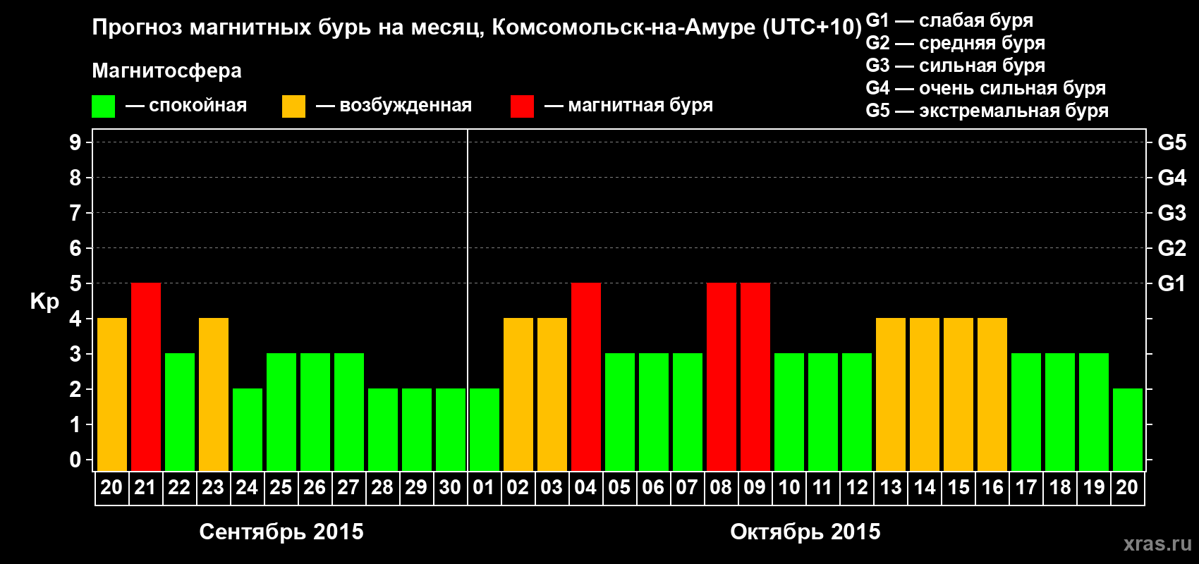Прогноз максимального суточного геомагнитного индекса Kp на <b>1 месяц</b> (31 день) <b>с 20 сентября по 20 октября 2015 г</b>