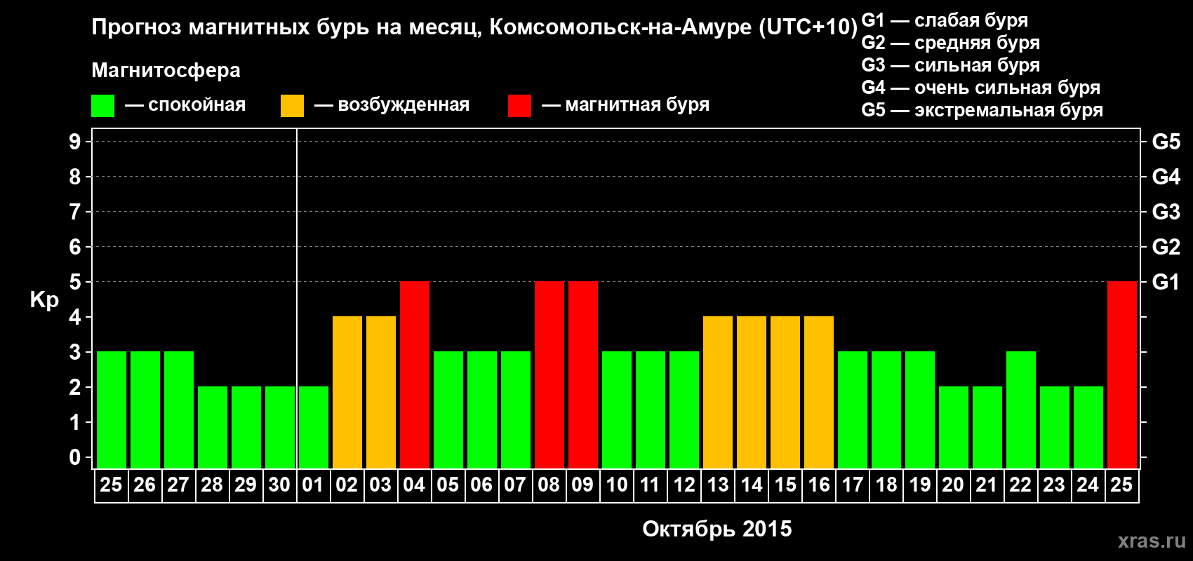 Прогноз максимального суточного геомагнитного индекса Kp на <b>1 месяц</b> (31 день) <b>с 25 сентября по 25 октября 2015 г</b>