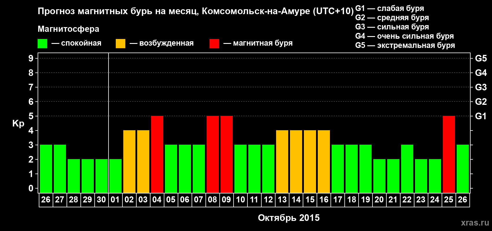 Прогноз максимального суточного геомагнитного индекса Kp на <b>1 месяц</b> (31 день) <b>с 26 сентября по 26 октября 2015 г</b>