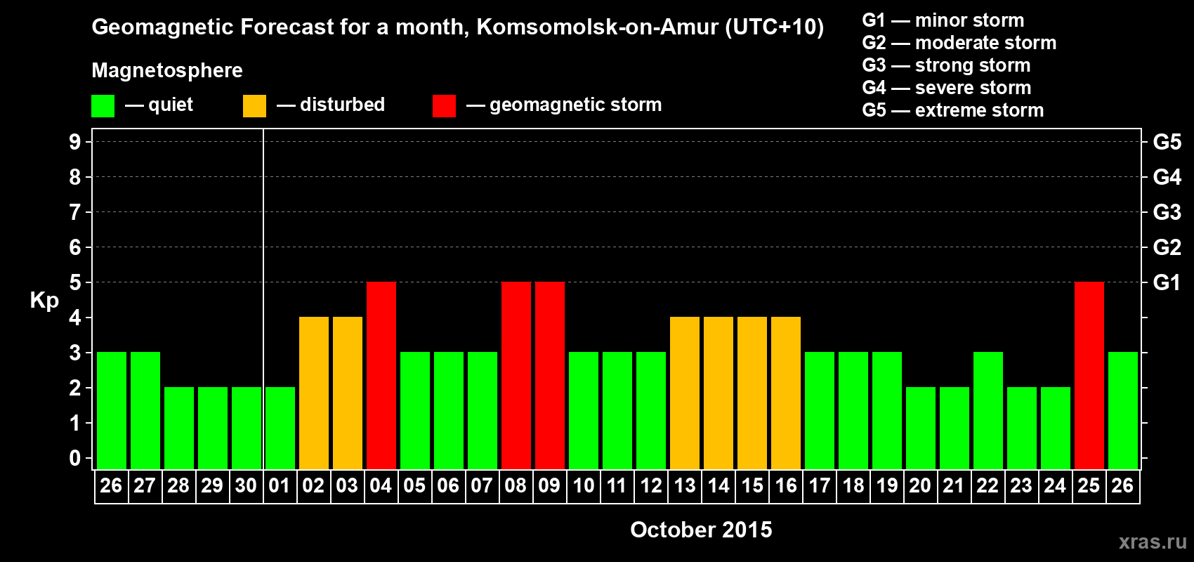 Forecast of the daily maximal value of geomagnetic index Kp for <b>1 month</b> (31 days) <b>from Sep 26, 2015 to Oct 26, 2015</b>