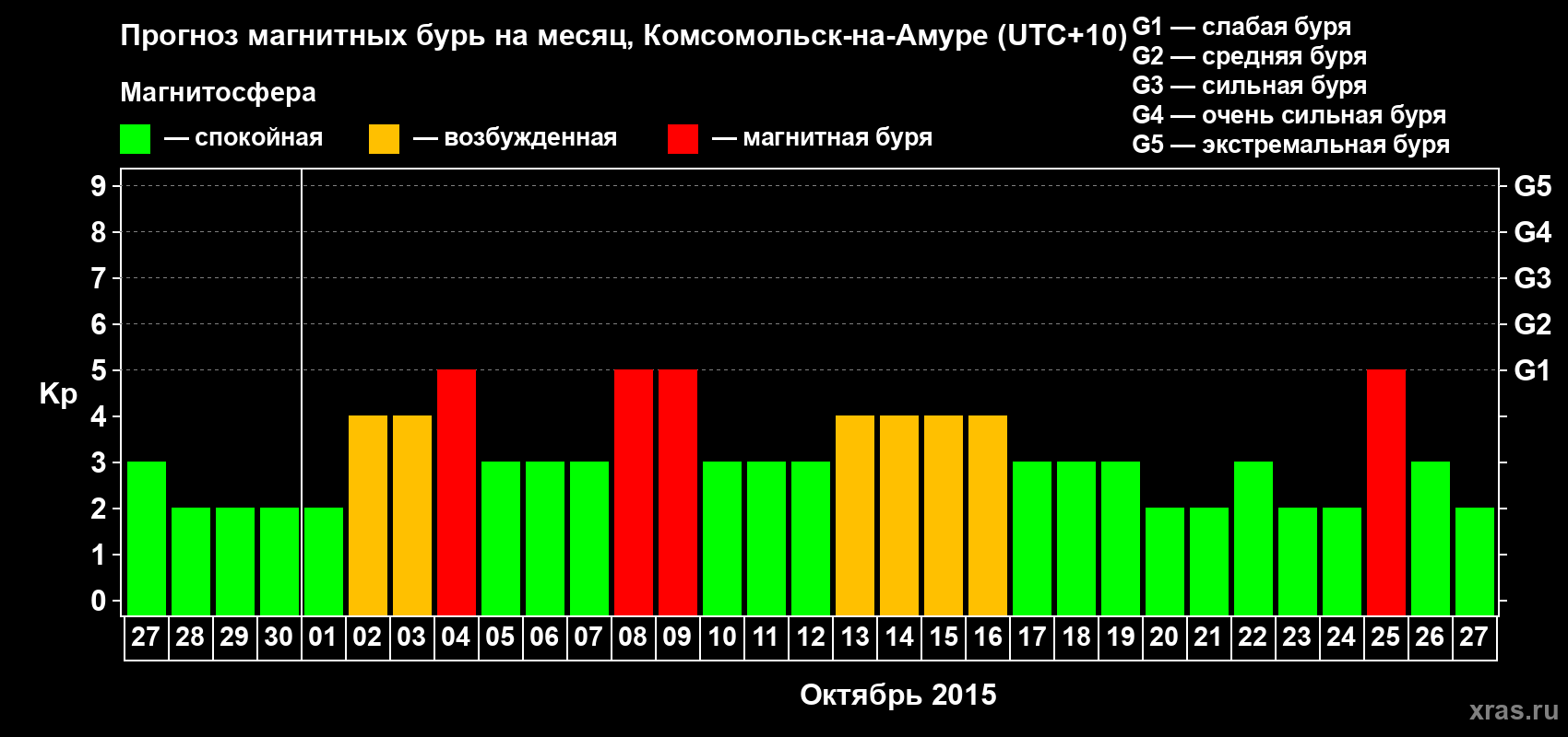 Прогноз максимального суточного геомагнитного индекса Kp на <b>1 месяц</b> (31 день) <b>с 27 сентября по 27 октября 2015 г</b>