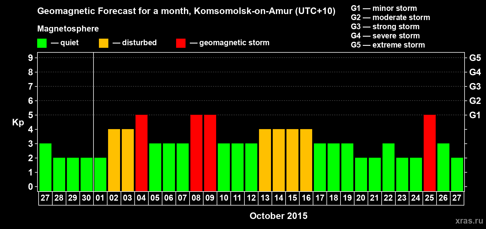 Forecast of the daily maximal value of geomagnetic index Kp for <b>1 month</b> (31 days) <b>from Sep 27, 2015 to Oct 27, 2015</b>