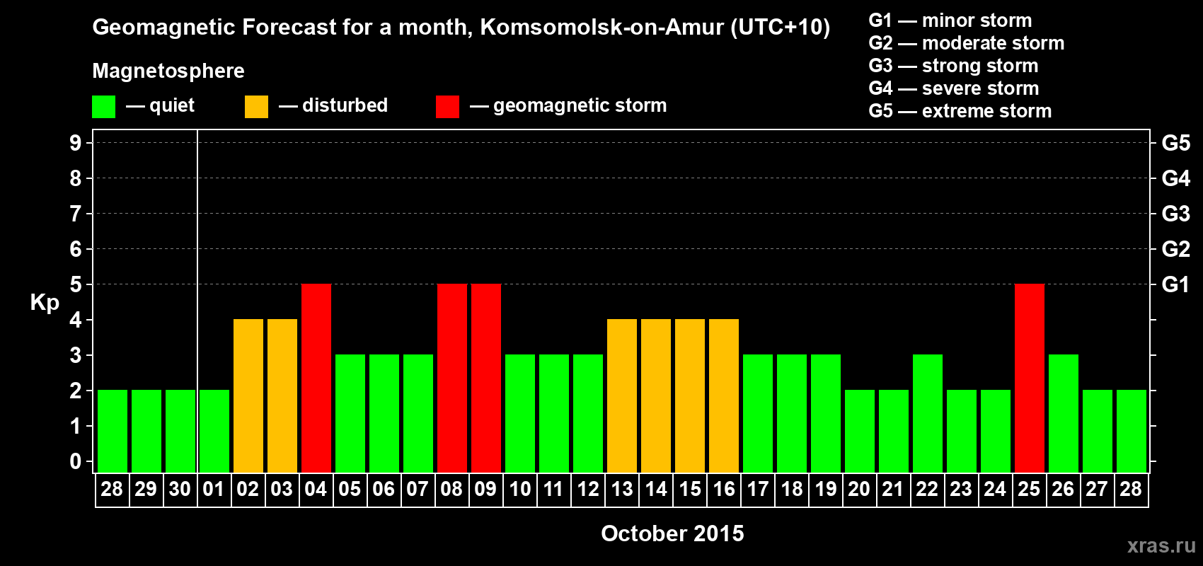 Forecast of the daily maximal value of geomagnetic index Kp for <b>1 month</b> (31 days) <b>from Sep 28, 2015 to Oct 28, 2015</b>