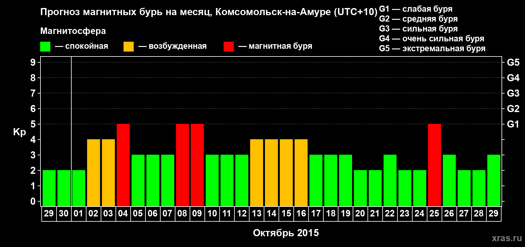 Прогноз максимального суточного геомагнитного индекса Kp на <b>1 месяц</b> (31 день) <b>с 29 сентября по 29 октября 2015 г</b>