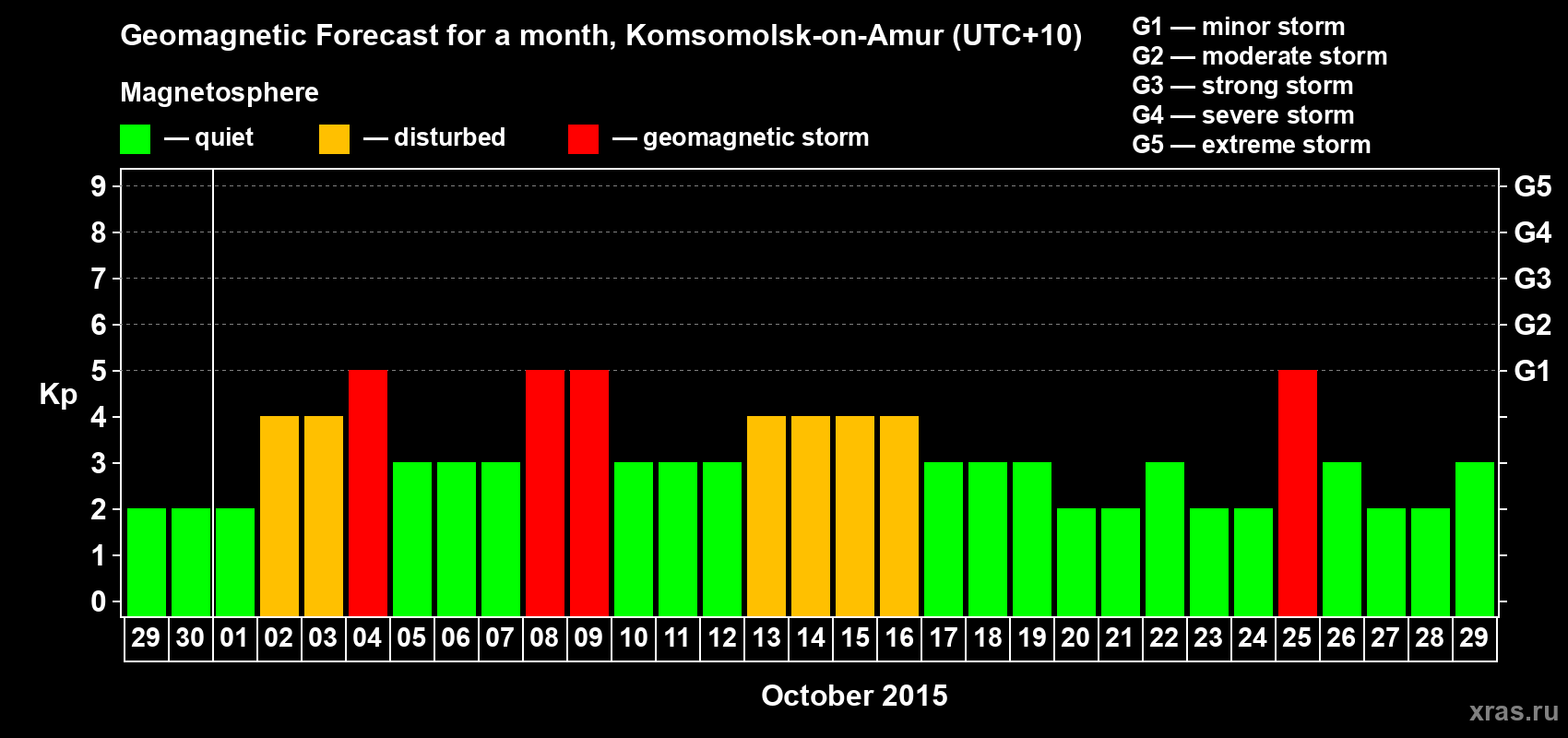 Forecast of the daily maximal value of geomagnetic index Kp for <b>1 month</b> (31 days) <b>from Sep 29, 2015 to Oct 29, 2015</b>