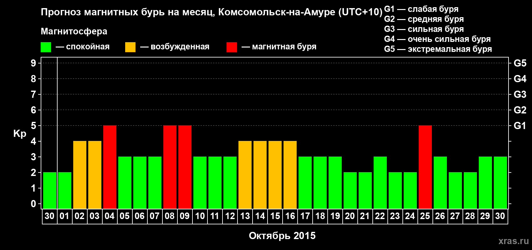 Прогноз максимального суточного геомагнитного индекса Kp на <b>1 месяц</b> (31 день) <b>с 30 сентября по 30 октября 2015 г</b>