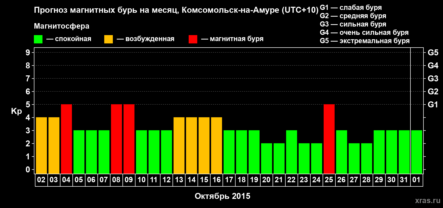 Прогноз максимального суточного геомагнитного индекса Kp на <b>1 месяц</b> (31 день) <b>с 02 октября по 01 ноября 2015 г</b>