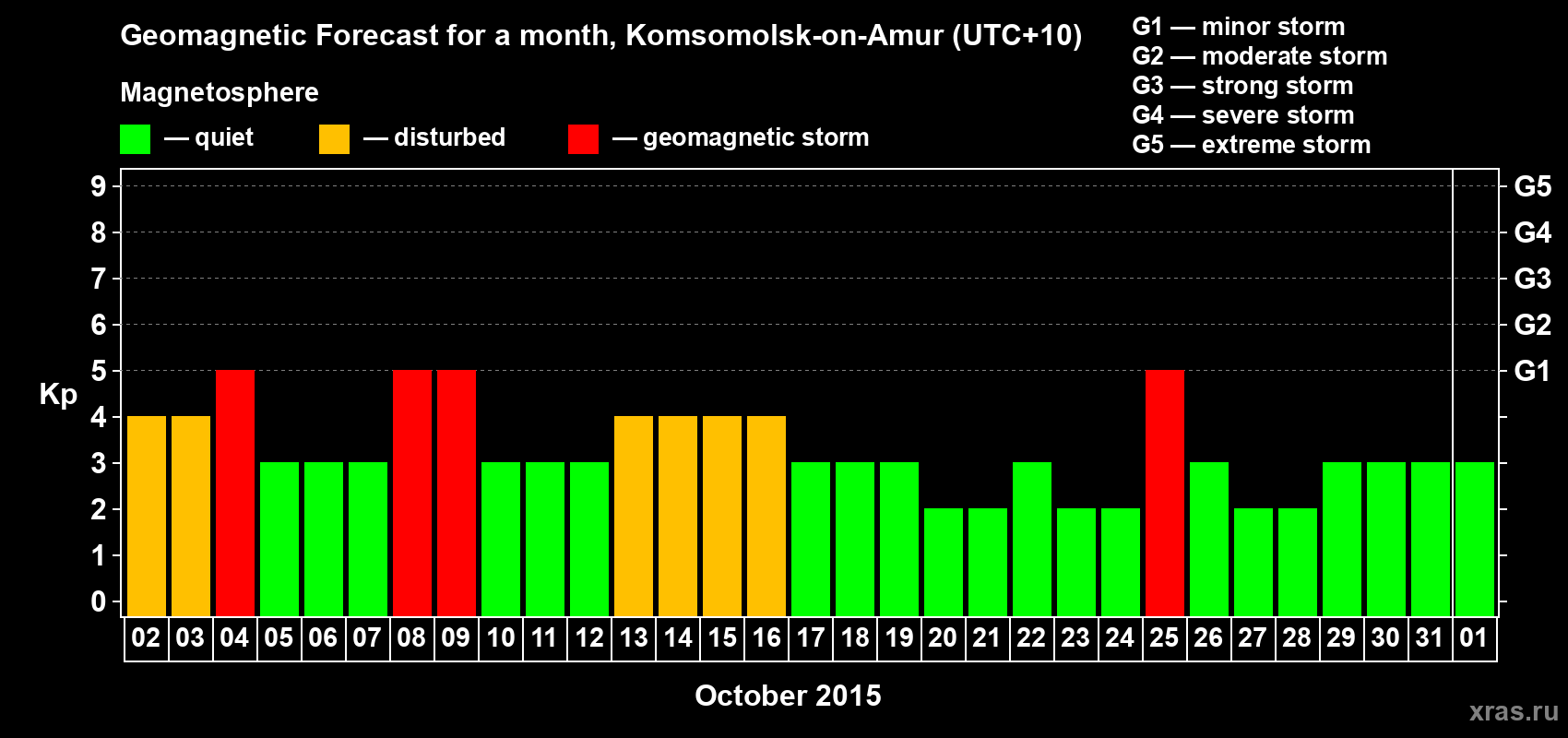Forecast of the daily maximal value of geomagnetic index Kp for <b>1 month</b> (31 days) <b>from Oct 02, 2015 to Nov 01, 2015</b>