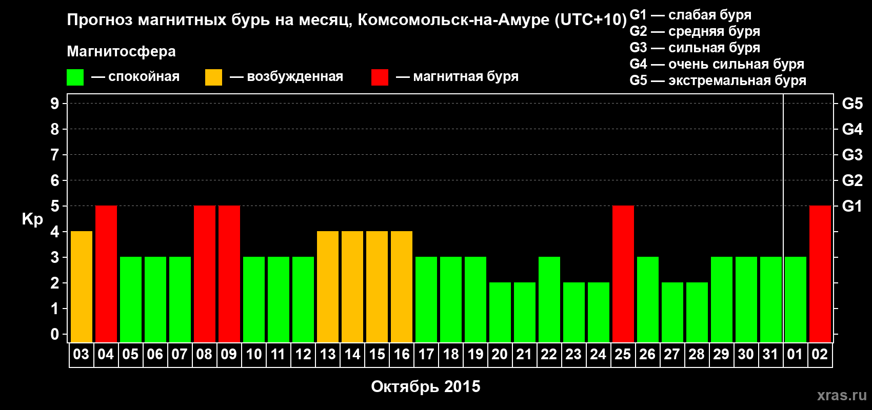 Прогноз максимального суточного геомагнитного индекса Kp на <b>1 месяц</b> (31 день) <b>с 03 октября по 02 ноября 2015 г</b>