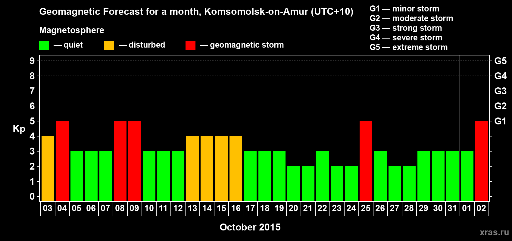Forecast of the daily maximal value of geomagnetic index Kp for <b>1 month</b> (31 days) <b>from Oct 03, 2015 to Nov 02, 2015</b>