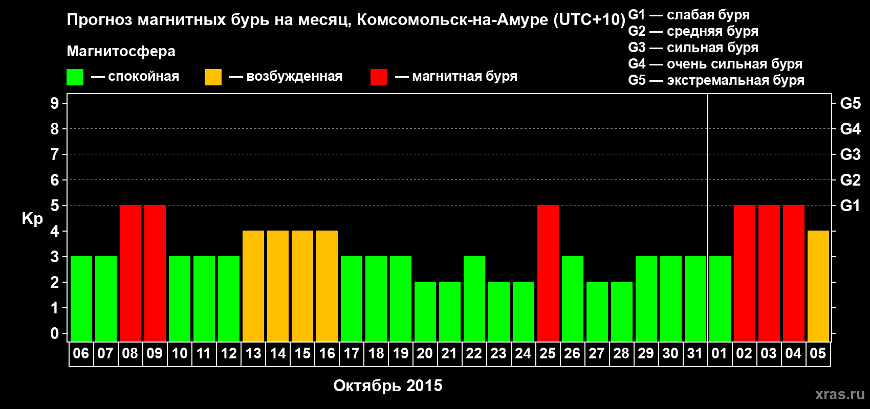 Прогноз максимального суточного геомагнитного индекса Kp на <b>1 месяц</b> (31 день) <b>с 06 октября по 05 ноября 2015 г</b>