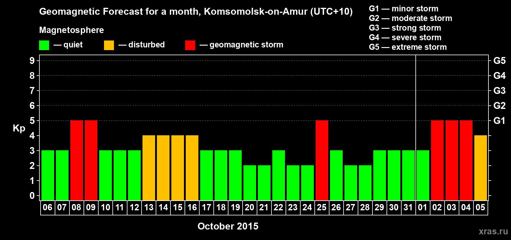 Forecast of the daily maximal value of geomagnetic index Kp for <b>1 month</b> (31 days) <b>from Oct 06, 2015 to Nov 05, 2015</b>