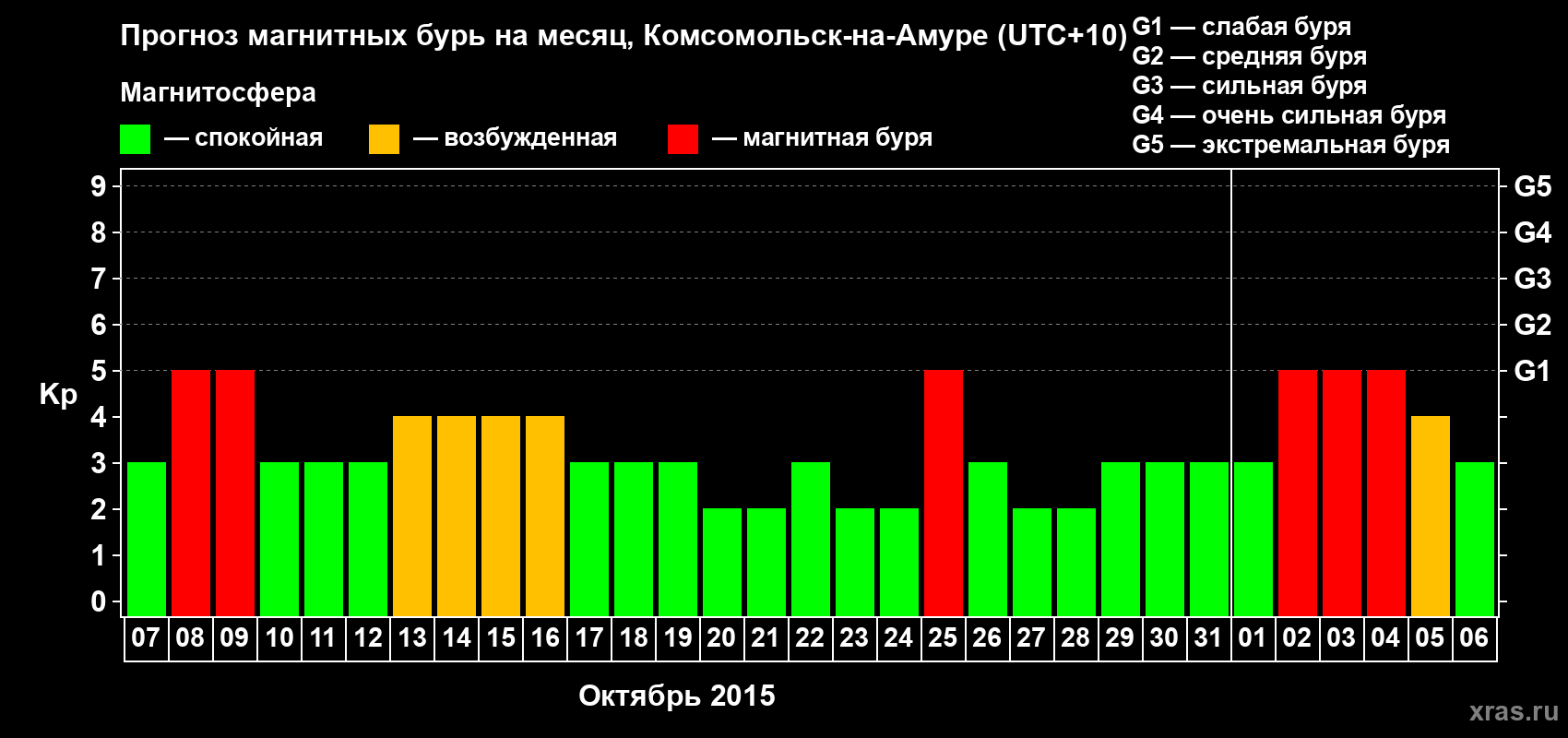 Прогноз максимального суточного геомагнитного индекса Kp на <b>1 месяц</b> (31 день) <b>с 07 октября по 06 ноября 2015 г</b>