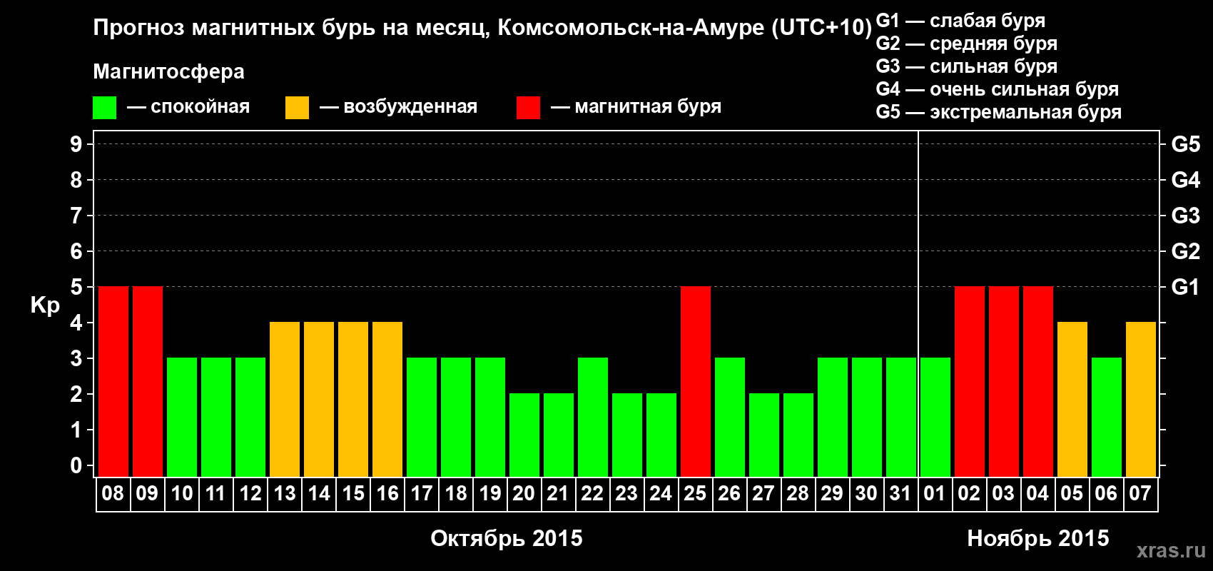 Прогноз максимального суточного геомагнитного индекса Kp на <b>1 месяц</b> (31 день) <b>с 08 октября по 07 ноября 2015 г</b>