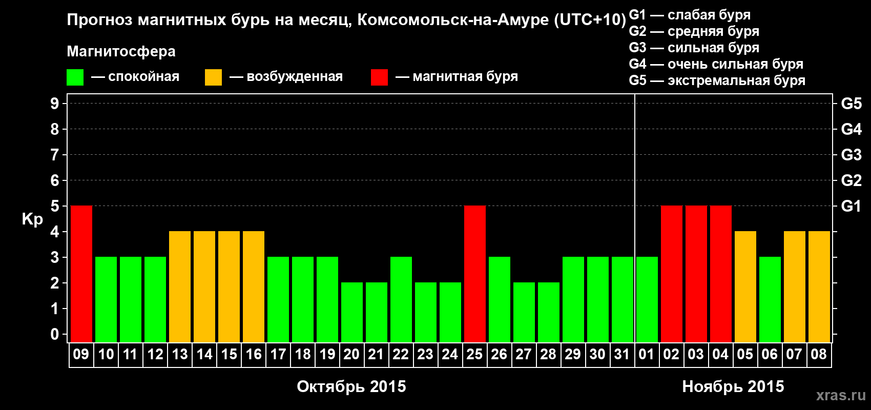 Прогноз максимального суточного геомагнитного индекса Kp на <b>1 месяц</b> (31 день) <b>с 09 октября по 08 ноября 2015 г</b>