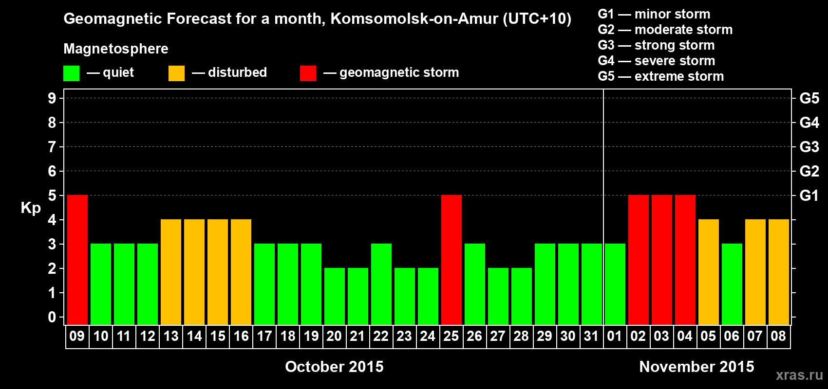 Forecast of the daily maximal value of geomagnetic index Kp for <b>1 month</b> (31 days) <b>from Oct 09, 2015 to Nov 08, 2015</b>