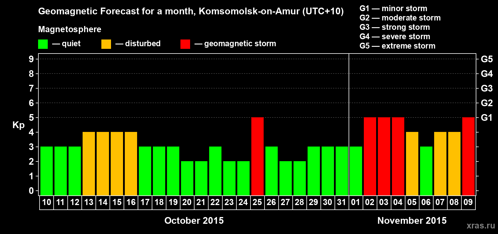 Forecast of the daily maximal value of geomagnetic index Kp for <b>1 month</b> (31 days) <b>from Oct 10, 2015 to Nov 09, 2015</b>