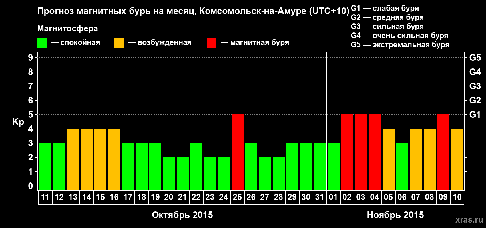 Прогноз максимального суточного геомагнитного индекса Kp на <b>1 месяц</b> (31 день) <b>с 11 октября по 10 ноября 2015 г</b>