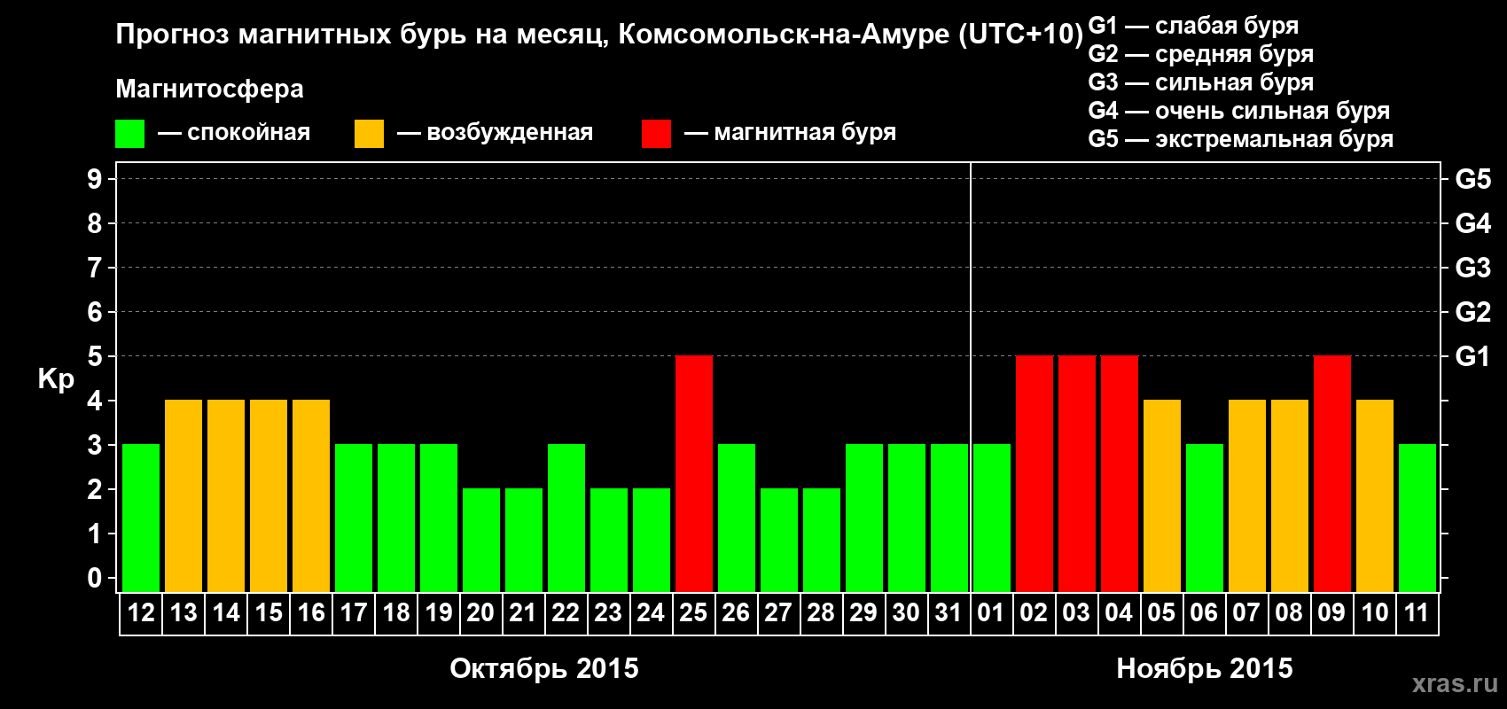 Прогноз максимального суточного геомагнитного индекса Kp на <b>1 месяц</b> (31 день) <b>с 12 октября по 11 ноября 2015 г</b>