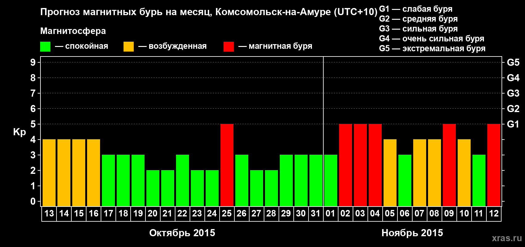 Прогноз максимального суточного геомагнитного индекса Kp на <b>1 месяц</b> (31 день) <b>с 13 октября по 12 ноября 2015 г</b>