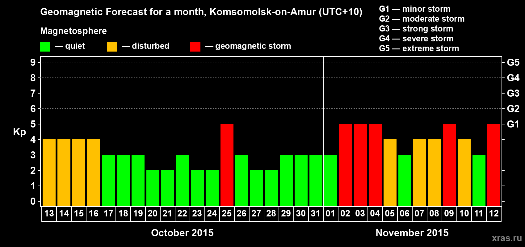 Forecast of the daily maximal value of geomagnetic index Kp for <b>1 month</b> (31 days) <b>from Oct 13, 2015 to Nov 12, 2015</b>