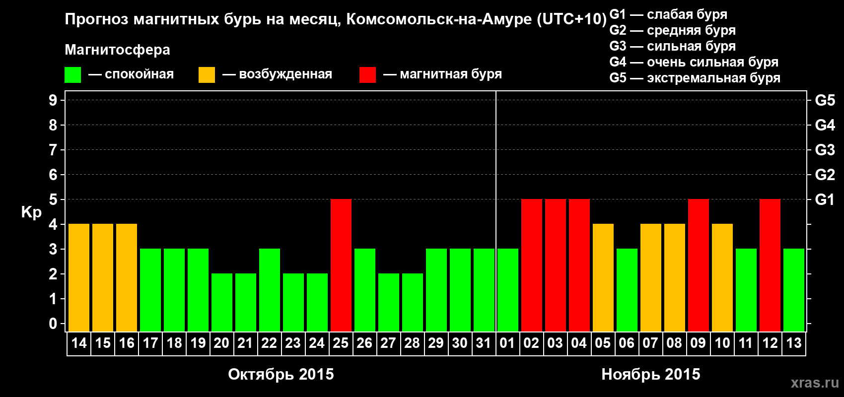 Прогноз максимального суточного геомагнитного индекса Kp на <b>1 месяц</b> (31 день) <b>с 14 октября по 13 ноября 2015 г</b>