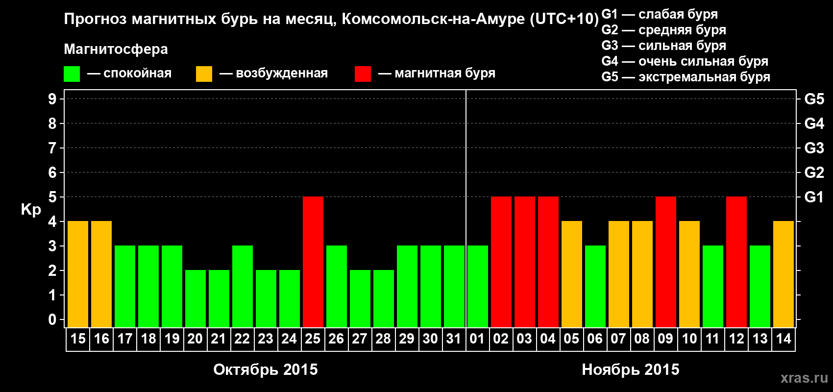 Прогноз максимального суточного геомагнитного индекса Kp на <b>1 месяц</b> (31 день) <b>с 15 октября по 14 ноября 2015 г</b>