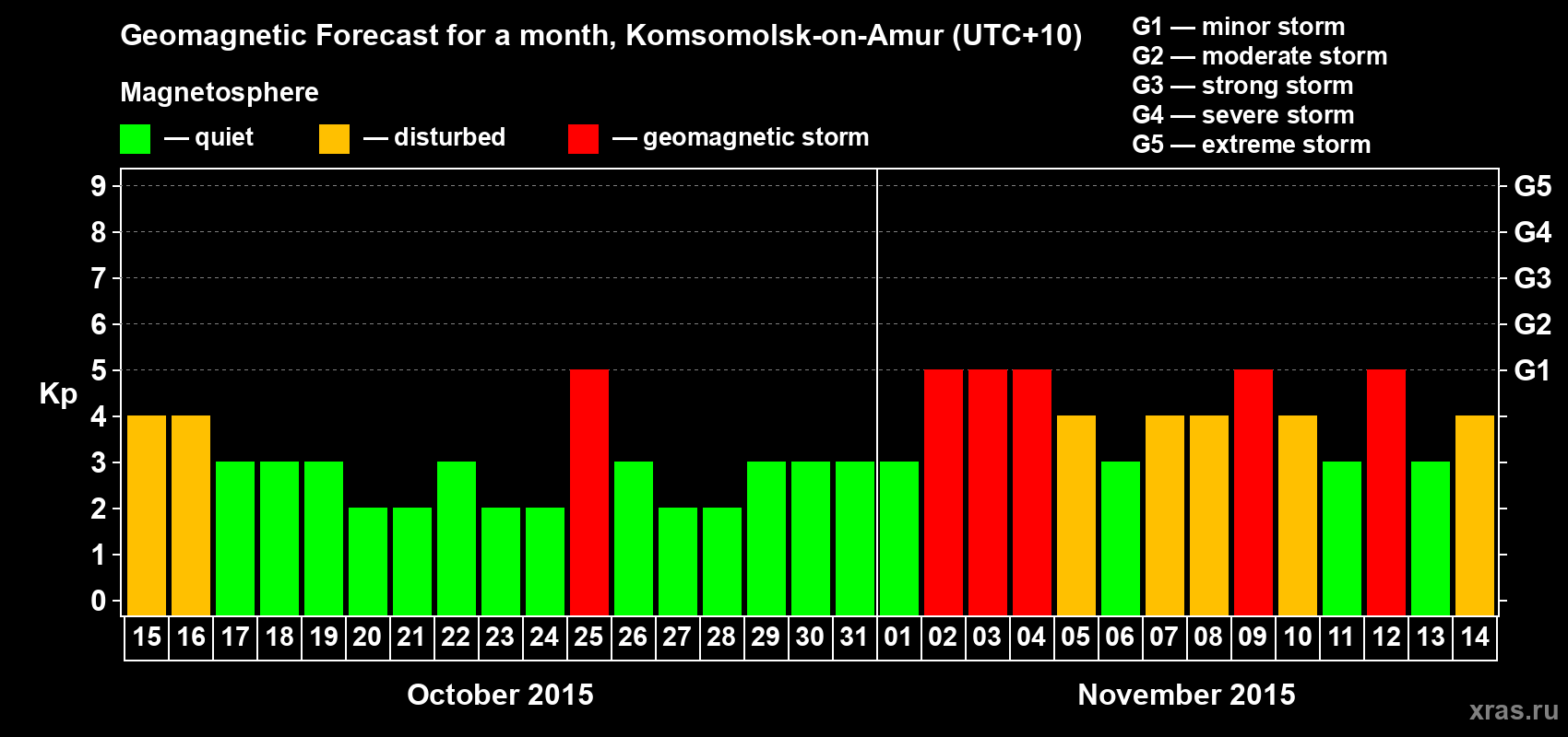 Forecast of the daily maximal value of geomagnetic index Kp for <b>1 month</b> (31 days) <b>from Oct 15, 2015 to Nov 14, 2015</b>