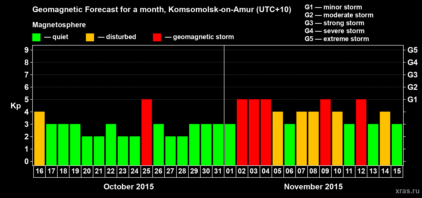 Forecast of the daily maximal value of geomagnetic index Kp for <b>1 month</b> (31 days) <b>from Oct 16, 2015 to Nov 15, 2015</b>