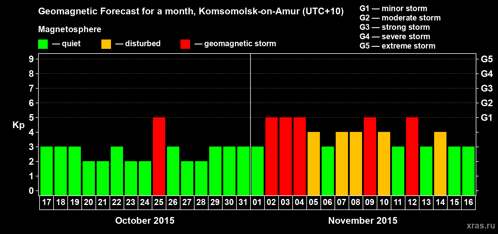 Forecast of the daily maximal value of geomagnetic index Kp for <b>1 month</b> (31 days) <b>from Oct 17, 2015 to Nov 16, 2015</b>
