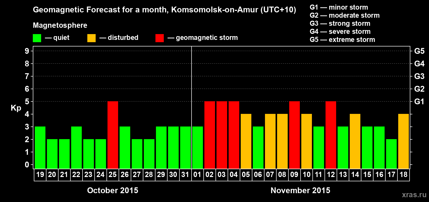 Forecast of the daily maximal value of geomagnetic index Kp for <b>1 month</b> (31 days) <b>from Oct 19, 2015 to Nov 18, 2015</b>