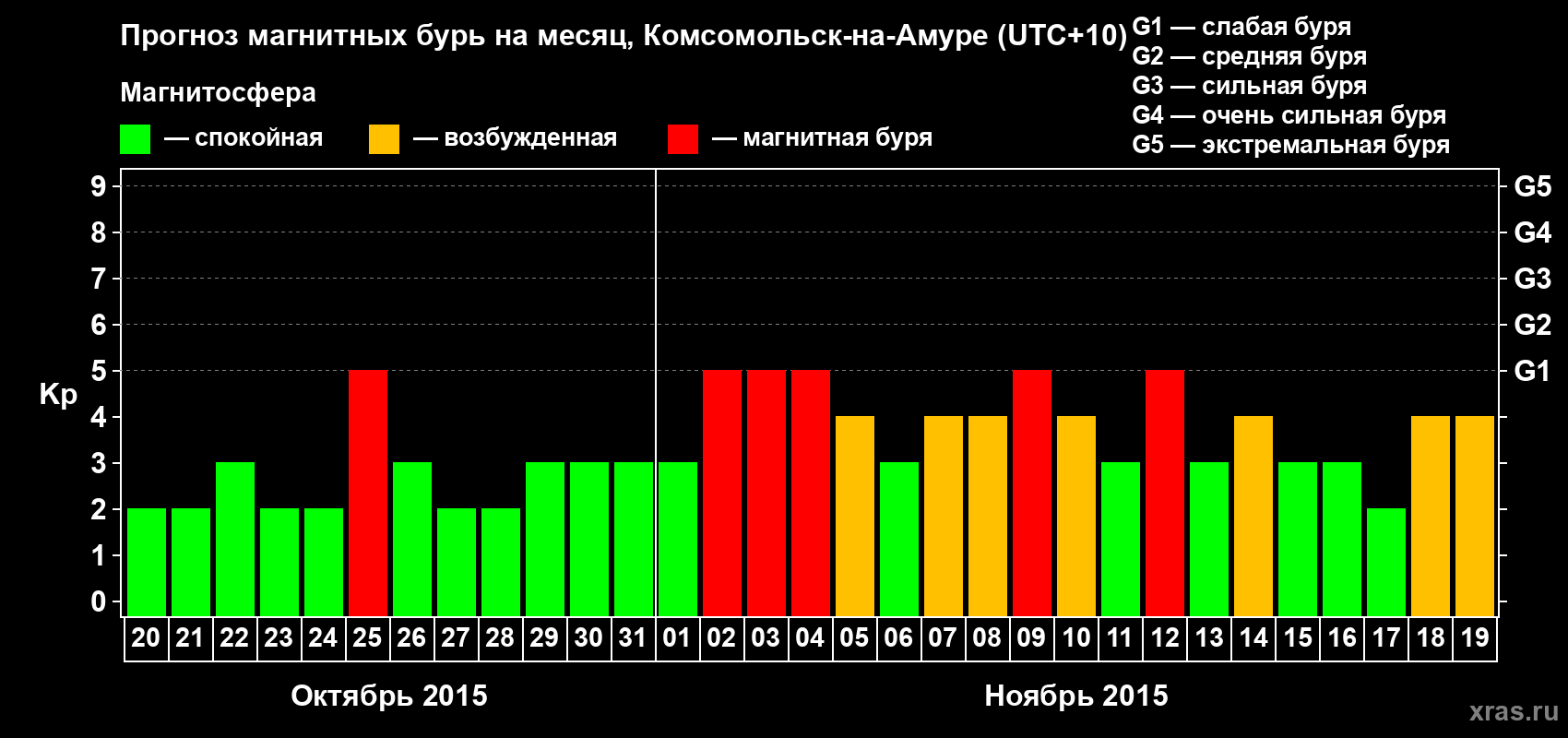 Прогноз максимального суточного геомагнитного индекса Kp на <b>1 месяц</b> (31 день) <b>с 20 октября по 19 ноября 2015 г</b>