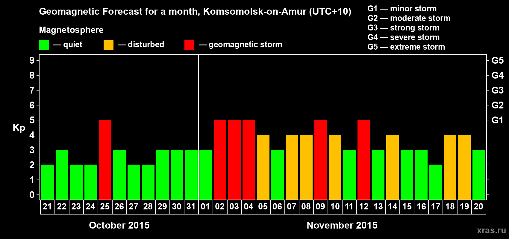 Forecast of the daily maximal value of geomagnetic index Kp for <b>1 month</b> (31 days) <b>from Oct 21, 2015 to Nov 20, 2015</b>