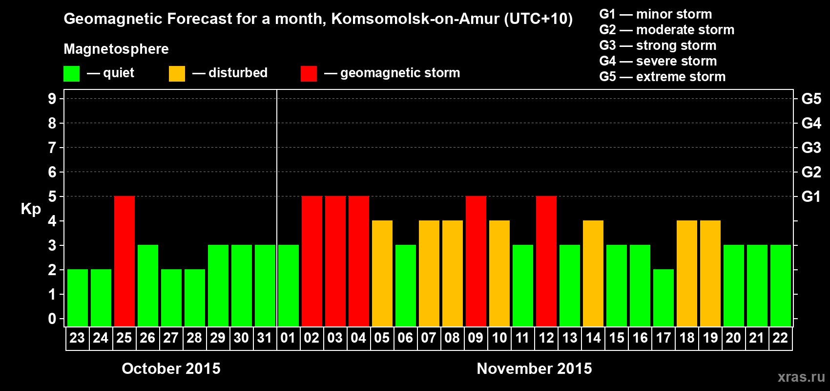 Forecast of the daily maximal value of geomagnetic index Kp for <b>1 month</b> (31 days) <b>from Oct 23, 2015 to Nov 22, 2015</b>
